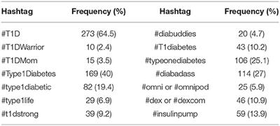 #T1DLooksLikeMe: Exploring Self-Disclosure, Social Support, and Type 1 Diabetes on Instagram